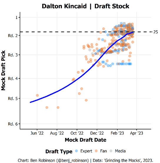 Dalton Kincaid Draft Stock