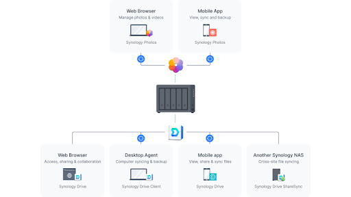 Synology storage systems can easily be configured to become a cross-platform private cloud.