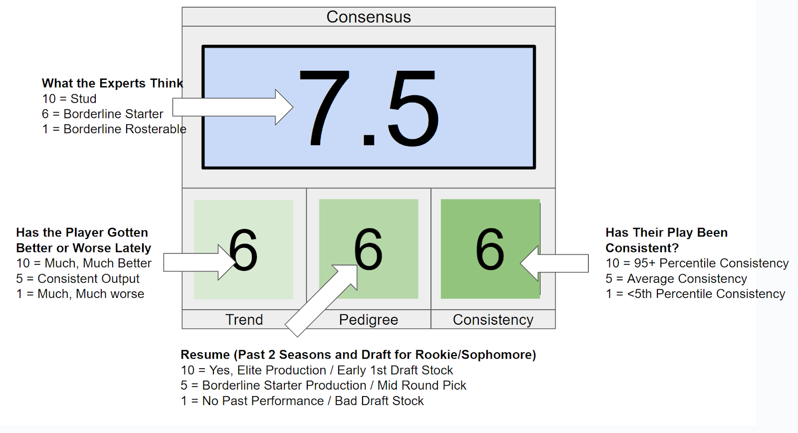 How to use fantasy football four factors