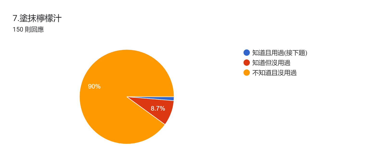 表單回應圖表。題目：7.塗抹檸檬汁。回應數：150 則回應。