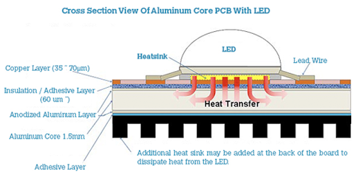 Aluminum Backed PCB with LED Mounted
