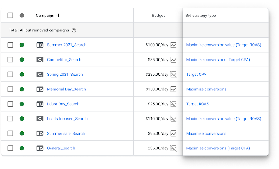 Screenshot of the "Bid strategy type" column in the Google Ads UI