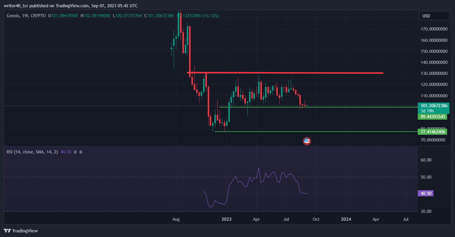 Gnosis Token Price Analysis: Will Buyers Take the Coin Price Up?