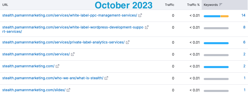 Chart showing October 2023 keyword rankings, with more URLs and more keywords than the previous screenshot