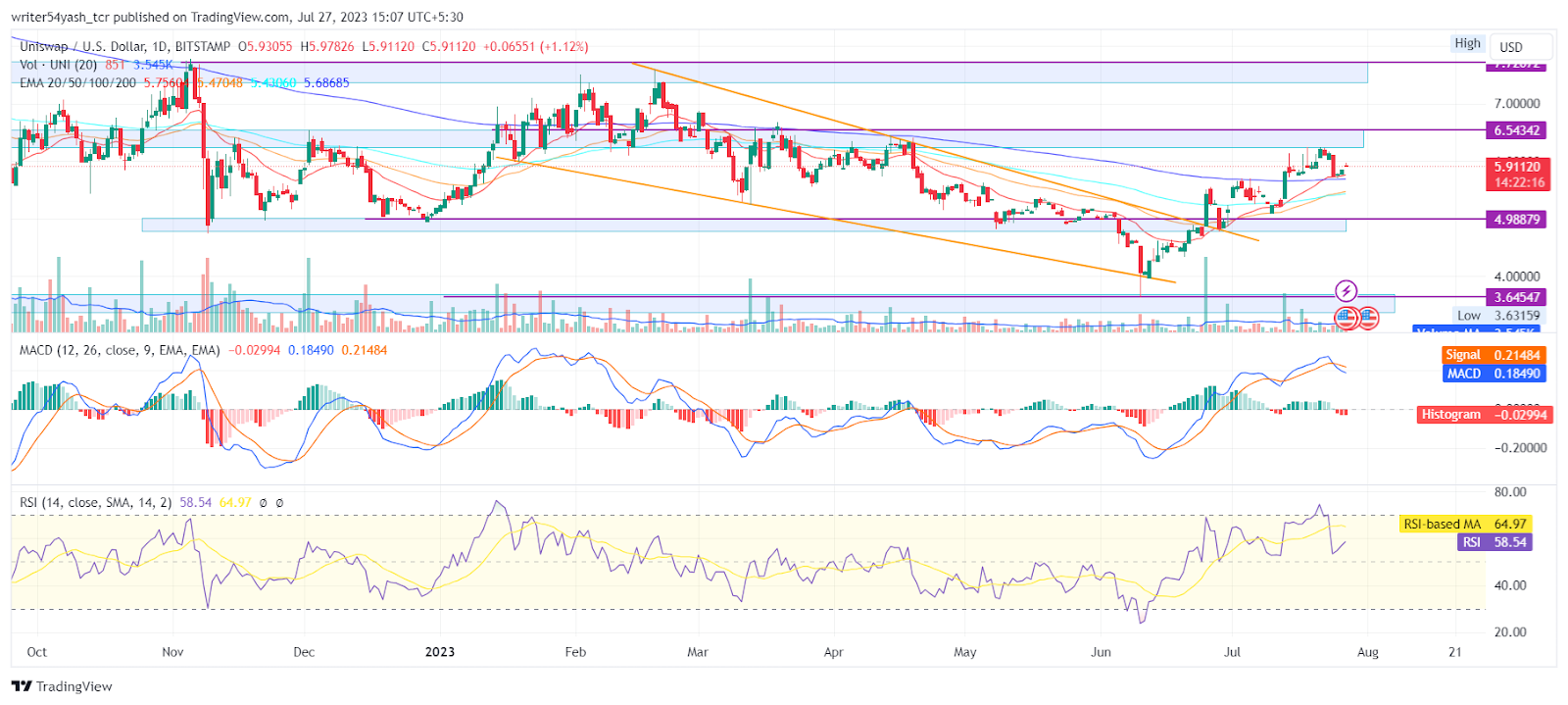 Uniswap Price Prediction 2023: Will UNI Reward In Long Run?