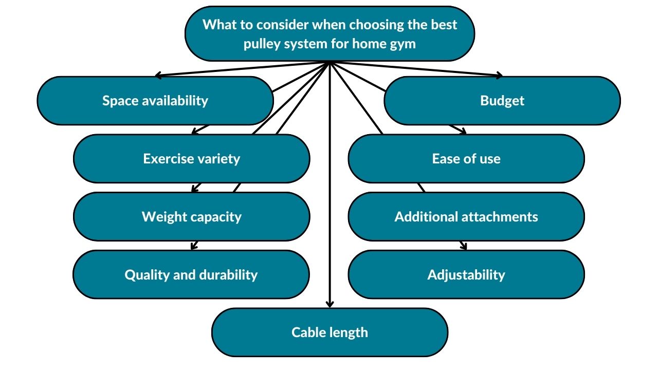 The image showcases different factors to consider when choosing the best pulley system for a home gym. These include space availability, exercise variety, weight capacity, quality and durability, cable length, adjustability, additional attachments, ease of use, and budget.