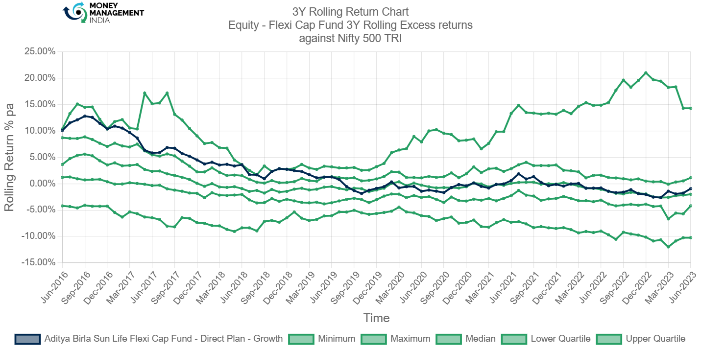 Aditya Birla Sun Life Flexi Cap Fund – Direct