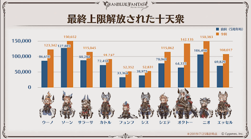 キャラ別十天衆の最終上限解放数