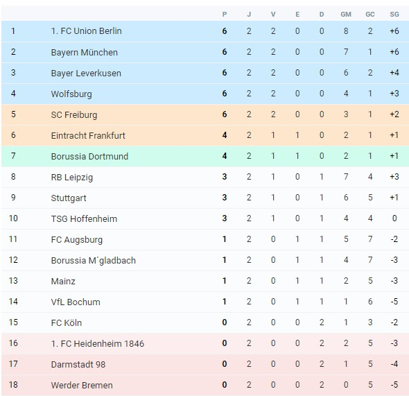 Bundesliga 2023/24: O que podemos esperar da 3º rodada? 