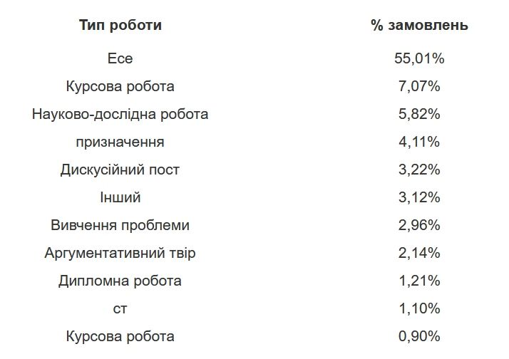 Популярність різних видів студентських робіт, дані Edu-Money