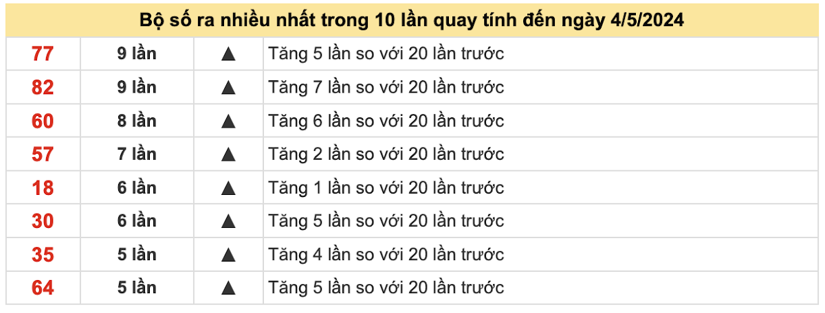 Dự đoán XSMB thứ 7 ngày 4/5/2024 chính xác nhất