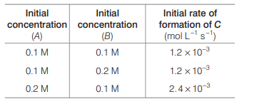 Rate law and rate constant