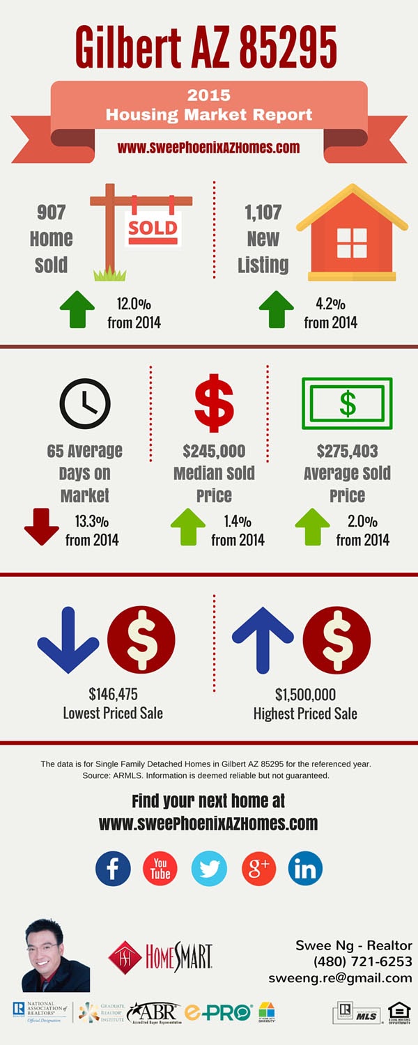 Housing Market Trends Report Gilbert AZ 85295