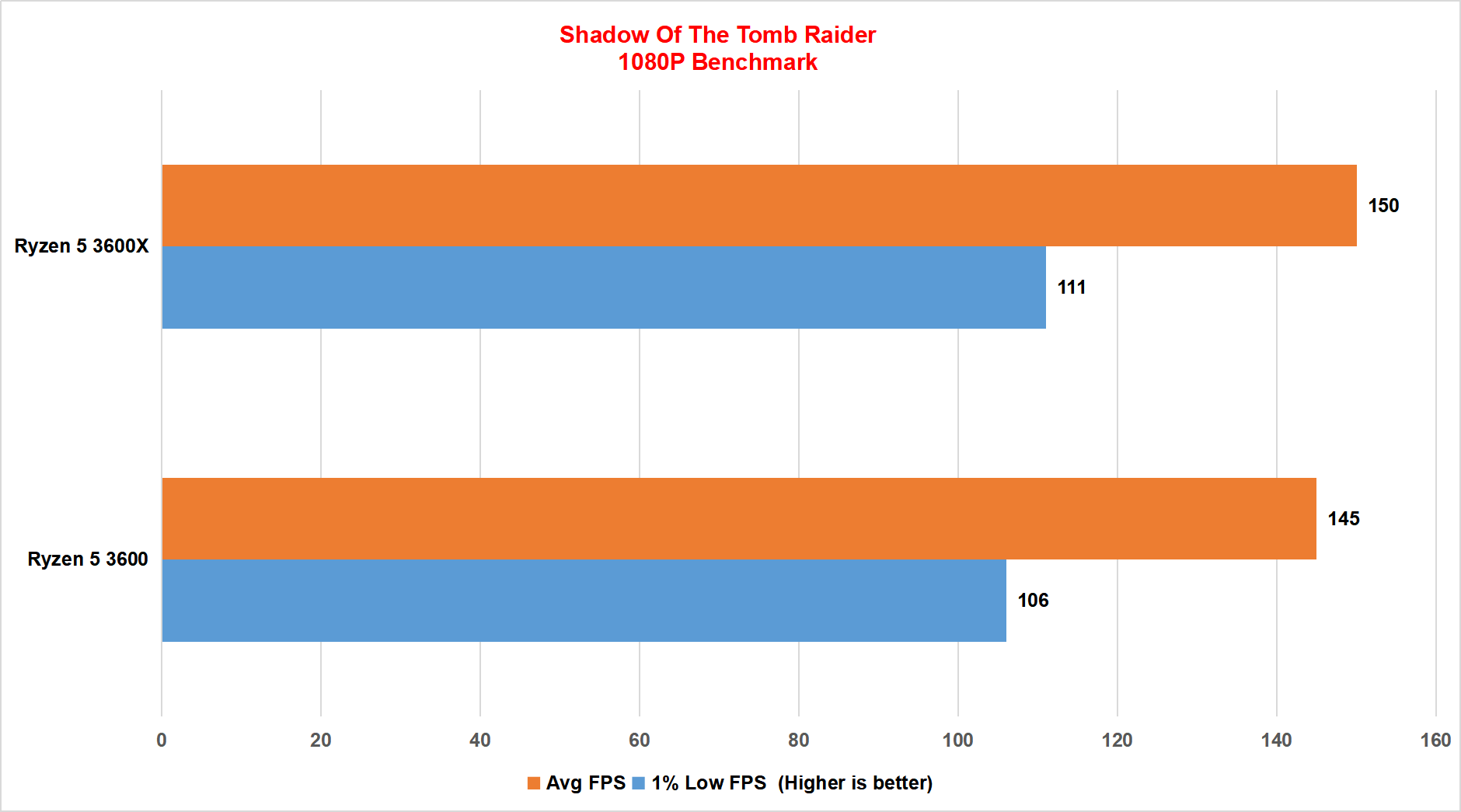 Ryzen 5 3600 Vs Ryzen 5 3600x Should You Spend 50 More For X Mytechbyte