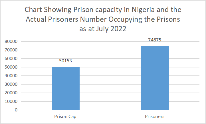 As Nigeria Experiences its 20th Jailbreak in 7 Years, Here are Four Issues of Concern