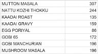 Kooraikadai Biryani Centre menu 2
