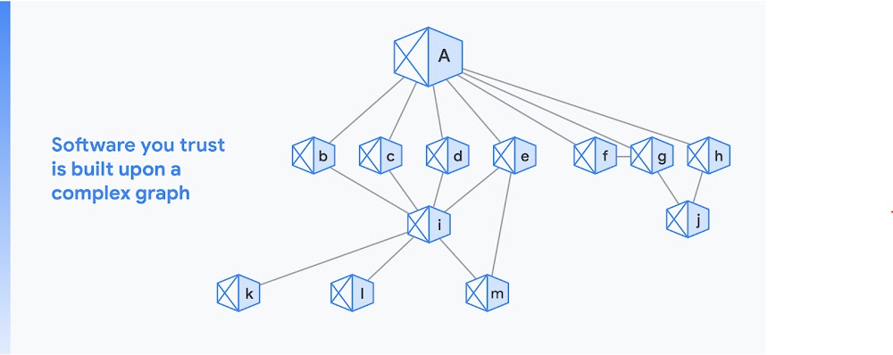 Blocs de lettre reliés pour représenter graphiquement la complexité d'un logiciel