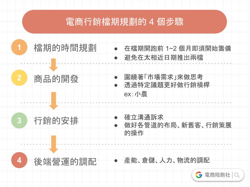 電商行銷檔期規劃 4 步驟