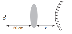 Refraction Of Light By Spherical Lenses (Convex Lens And Concave Lens)