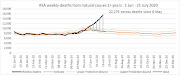 Since May 6 2020, when excess deaths fdrom natural causes started to mount, they have reached 22,279, according to the latest estimate issued on July 29.