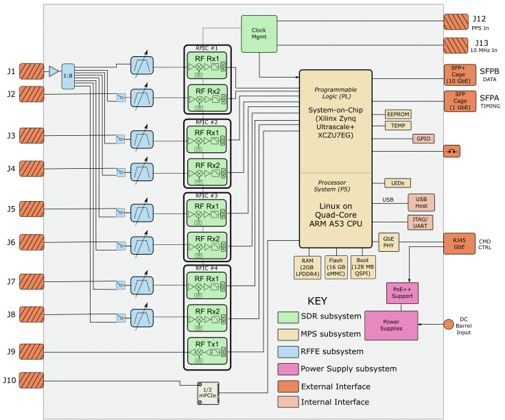 Block diagram of the Sidekiq™ NV800