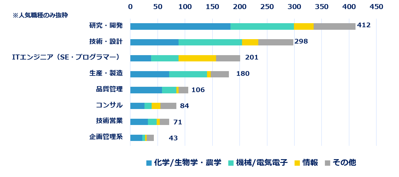 現段階で志望している職種について