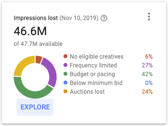 Chart of lost impressions 