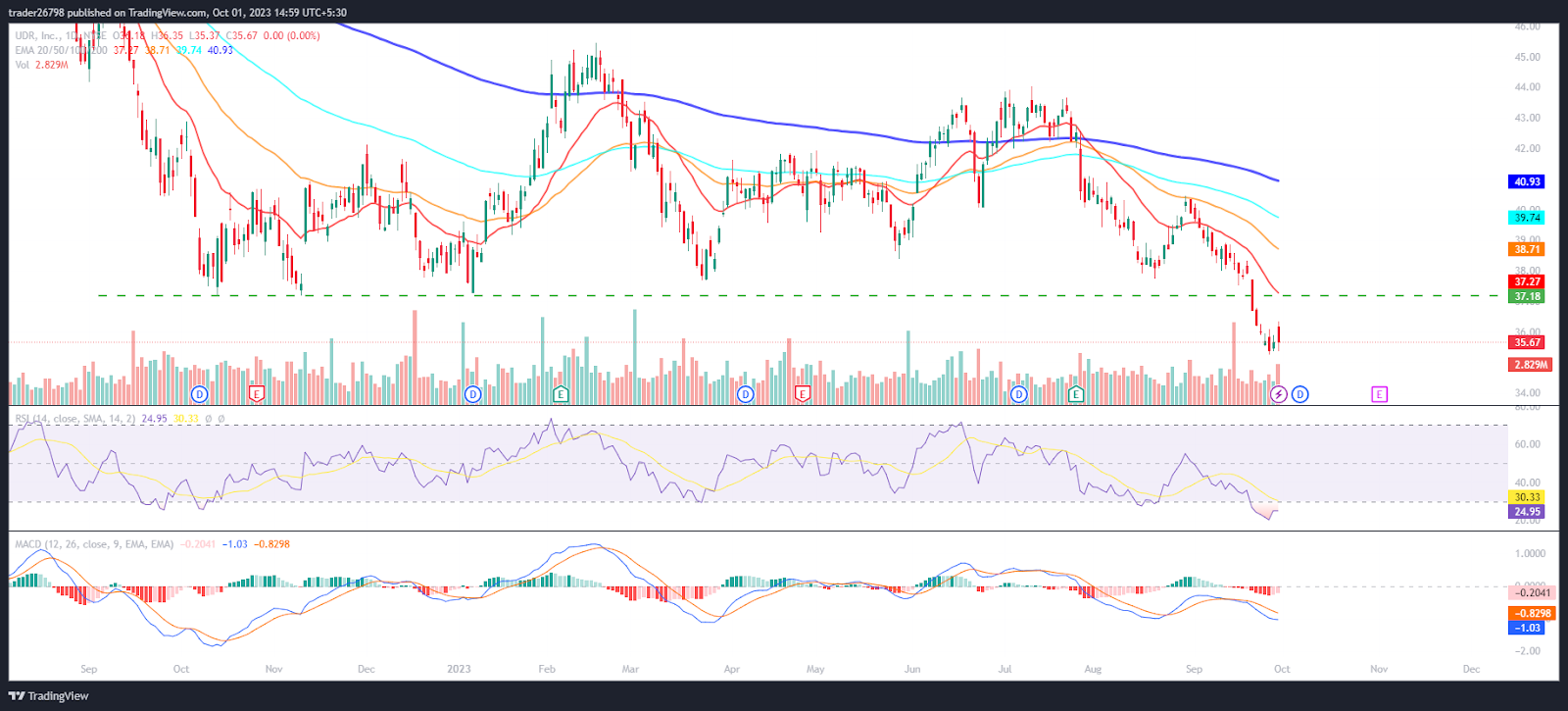 UDR Stock (NYSE: UDR) Splits Major Support, Will UDR Retest $30?