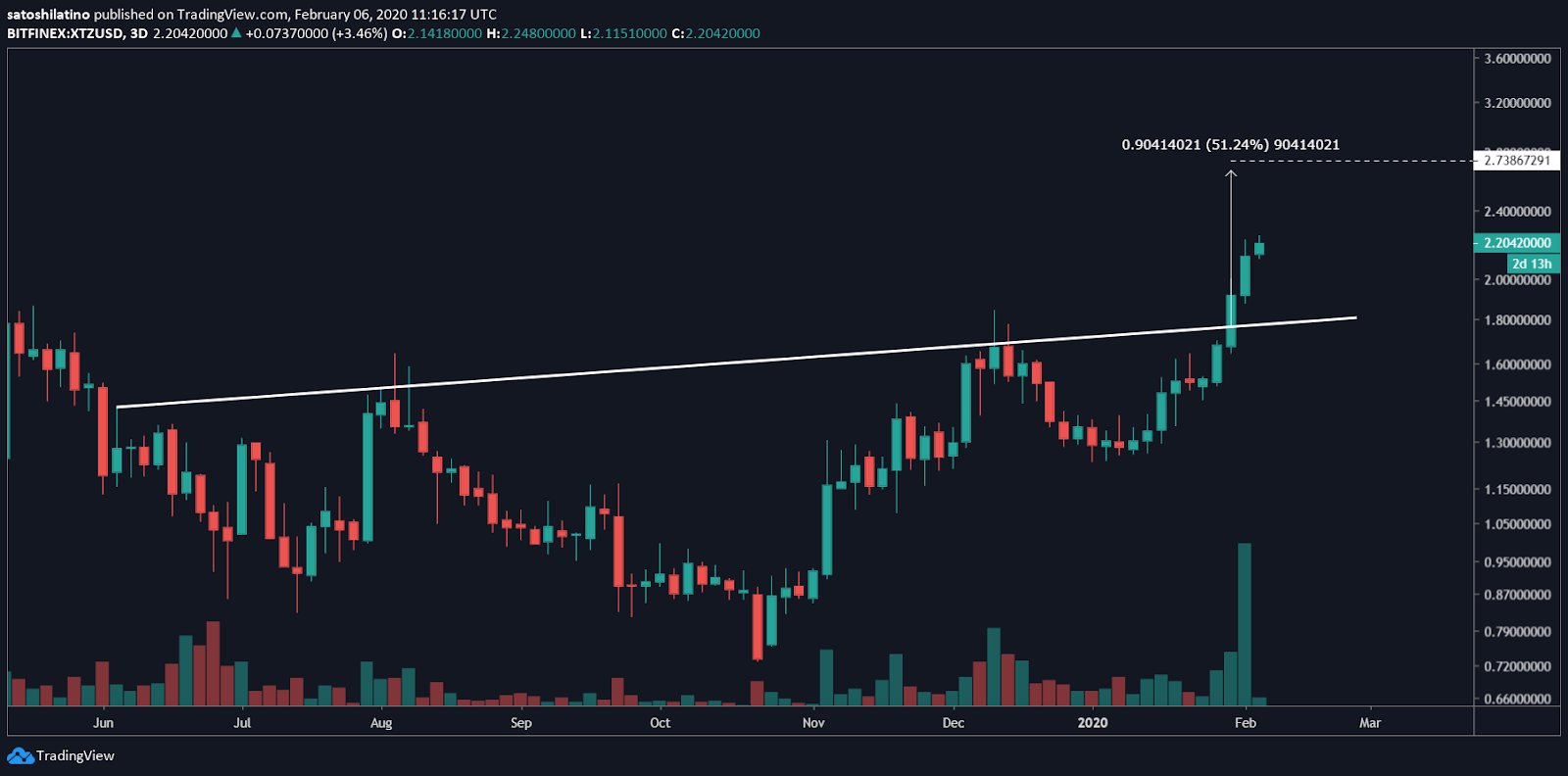 Tezos US dollar price chart