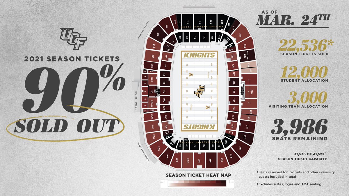 Football season tickets 90 sold out, UCF hopes for full capacity in