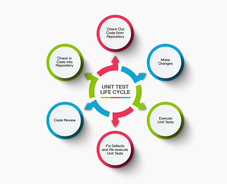 Unit Test Life Cycle