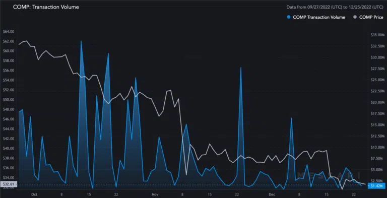 Transaktionsvolumen COMP Messari Compound