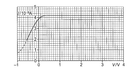 Maximum kinetic Energy of photoelectrons