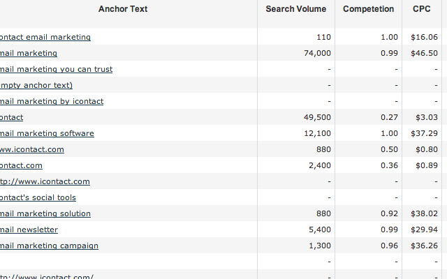 Majestic CPC & Search Volume Enhancer