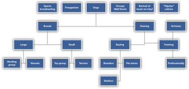 A flow chart showing an example of narrowing down a topic, themed around the topic "Dogs".