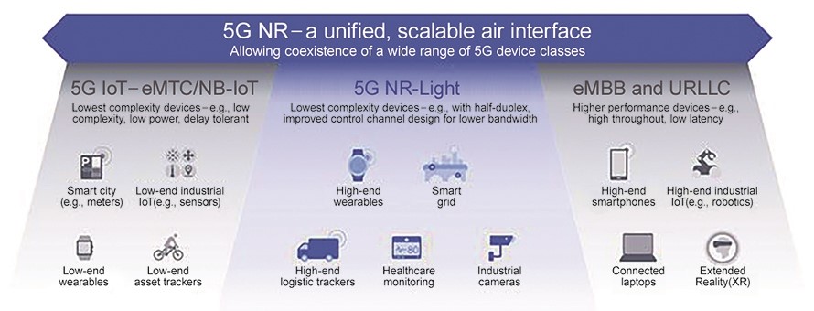 圖 1 5G NR-Light擴大5G IoT的應用範圍