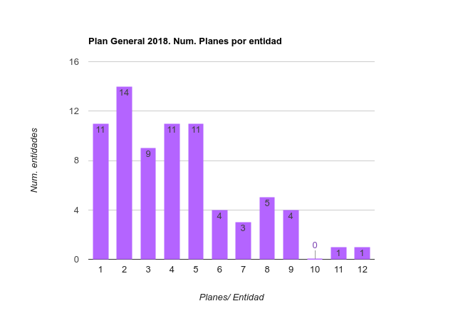 Número de planes por entidad 2018