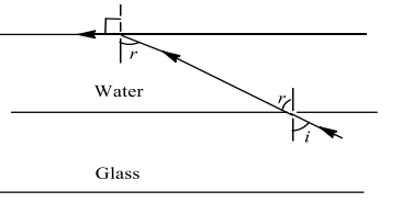 Refraction