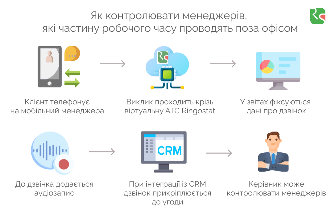 інтеграція телефонії з CRM, як контролювати менеджерів