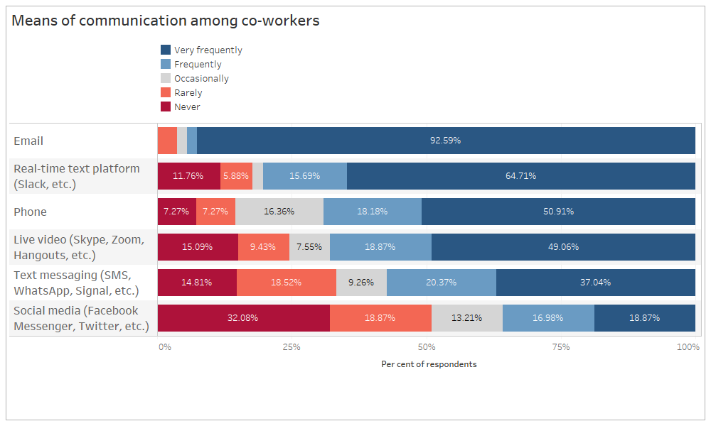 Chart representing means of communication among co-workers by frequency. Types of communication in descending order of frequency are email, real-time text platform (Slack, etc), phone, live video (Skype, Zoom, Hangouts, etc), text messaging (SMS, WhatsApp, Signal, etc) and social media (Facebook Messenger, Twitter, etc)