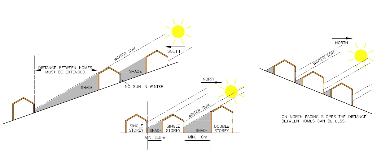 Effect of Sloped Area on the Minimum Distances