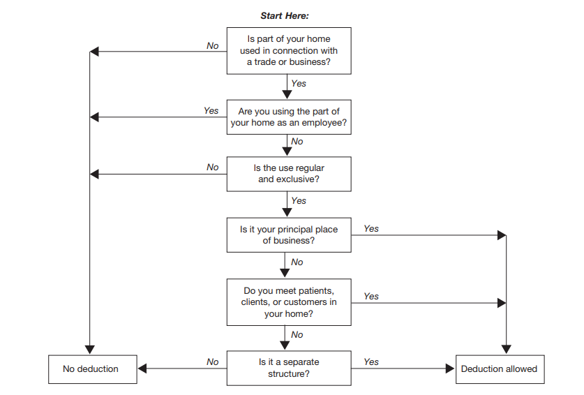 IRS flowchart depicting rules for qualifying for the home office deduction