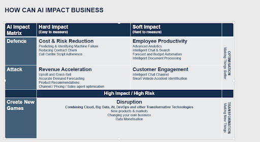 How can AI impact business.