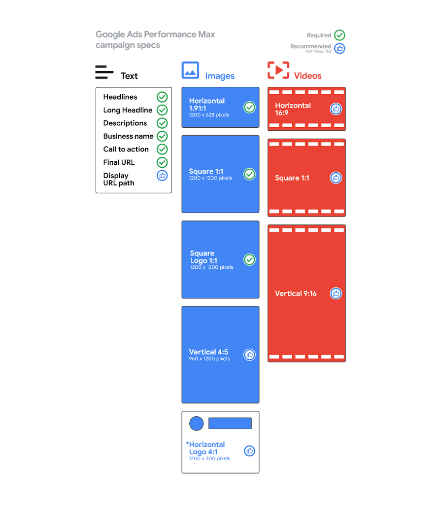 Google Ads Performance Max campaign creative specs and best practices cheat sheet including text, image, and video specifications.