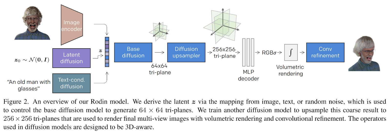 “认识罗丹：一种新颖的人工智能（AI）框架，可以从各种输入源生成3D数字化身” 四海 第3张