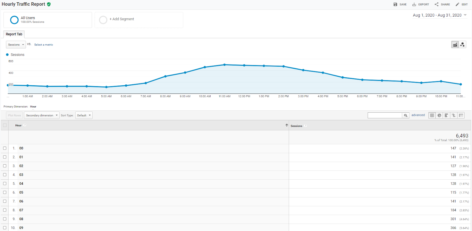 custom Hourly Traffic Report in Google Analytics