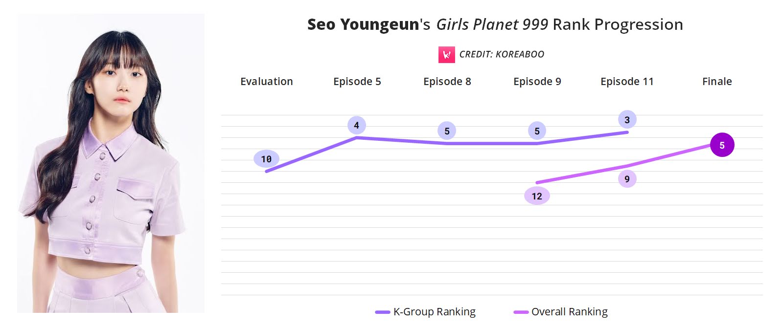 GP999 Rankings Youngeun