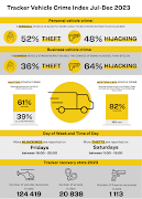 Tracker vehicle crime index July to December 2023.