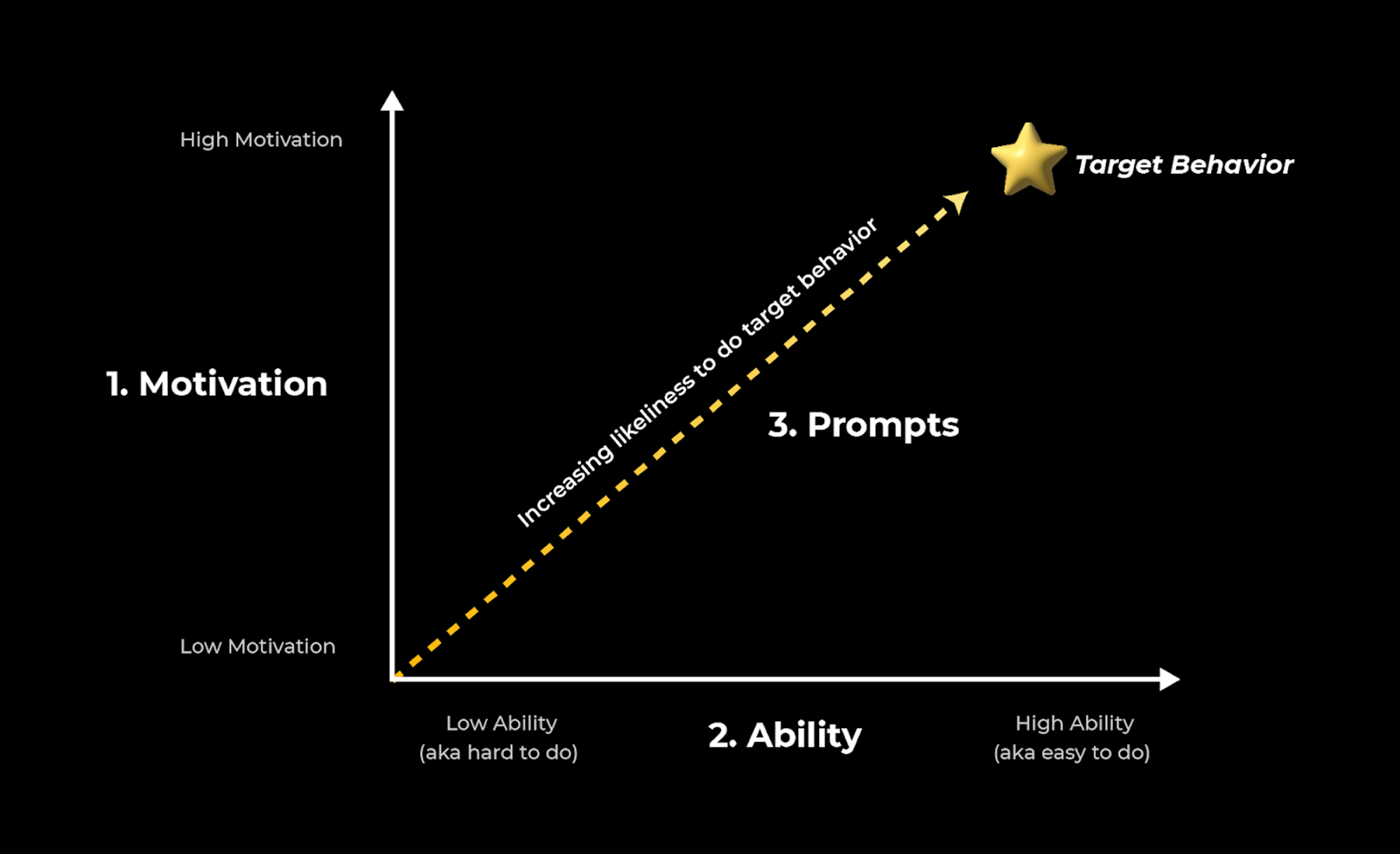 BJ Fogg Behavior Model