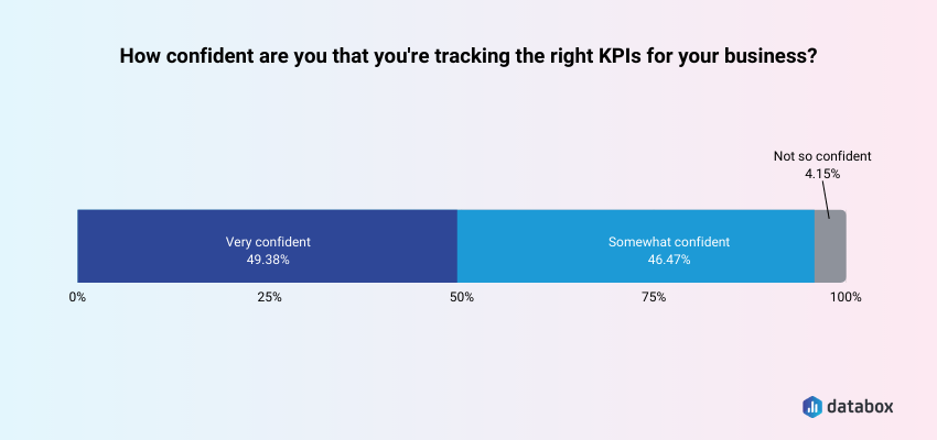 confidence in tracking KPIs